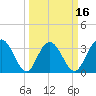 Jacobs Wharf tide chart for Sunday, March 16, 2025