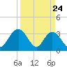 Jacobs Wharf tide chart for Monday, March 24, 2025
