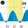 Jacobs Wharf tide chart for Saturday, March 29, 2025