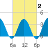 Jacobs Wharf tide chart for Sunday, March 2, 2025