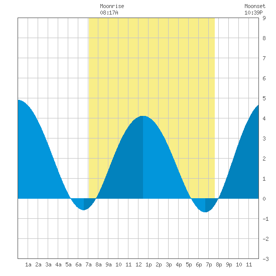 Jacobs Wharf tide chart for Monday, March 31, 2025
