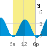 Jacobs Wharf tide chart for Monday, March 3, 2025