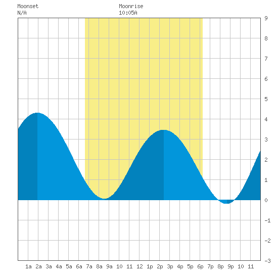 Jacobs Wharf tide chart for Wednesday, March 5, 2025