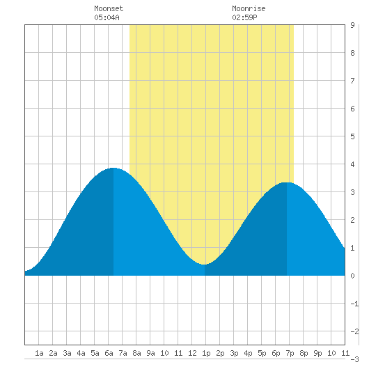 Jacobs Wharf tide chart for Sunday, March 9, 2025
