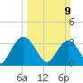 Jacobs Wharf tide chart for Sunday, March 9, 2025