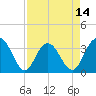 Jacobs Wharf tide chart for Monday, April 14, 2025