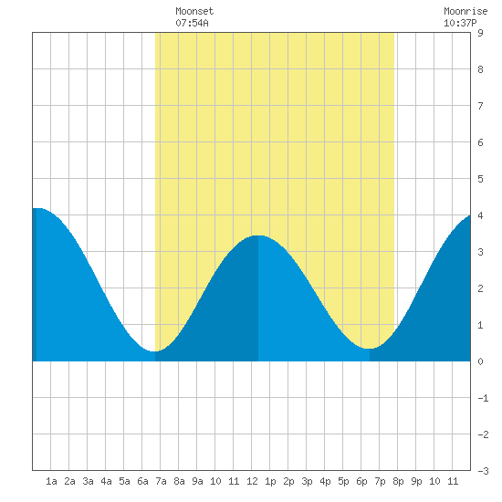 Jacobs Wharf tide chart for Tuesday, April 15, 2025