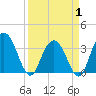 Jacobs Wharf tide chart for Tuesday, April 1, 2025