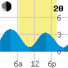 Jacobs Wharf tide chart for Sunday, April 20, 2025