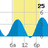 Jacobs Wharf tide chart for Friday, April 25, 2025