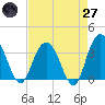 Jacobs Wharf tide chart for Sunday, April 27, 2025