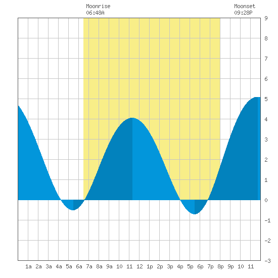 Jacobs Wharf tide chart for Monday, April 28, 2025