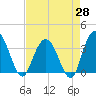 Jacobs Wharf tide chart for Monday, April 28, 2025