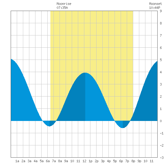 Jacobs Wharf tide chart for Tuesday, April 29, 2025