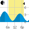Jacobs Wharf tide chart for Friday, April 4, 2025