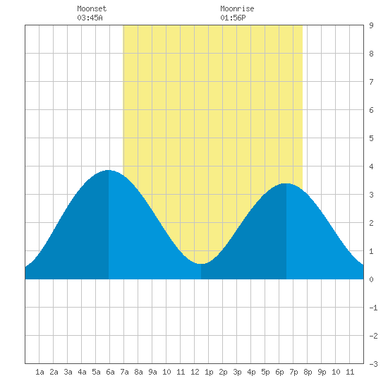 Jacobs Wharf tide chart for Sunday, April 6, 2025