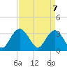 Jacobs Wharf tide chart for Monday, April 7, 2025