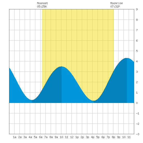 Jacobs Wharf tide chart for Sunday, May 11, 2025