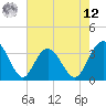 Jacobs Wharf tide chart for Monday, May 12, 2025