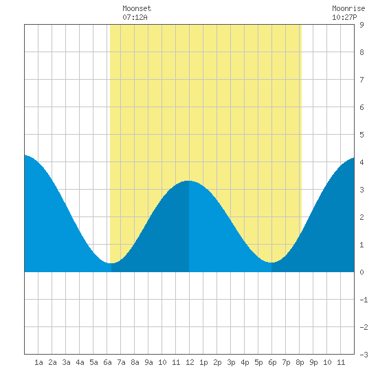 Jacobs Wharf tide chart for Wednesday, May 14, 2025