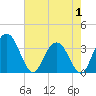 Jacobs Wharf tide chart for Thursday, May 1, 2025