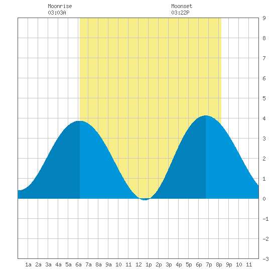 Jacobs Wharf tide chart for Thursday, May 22, 2025