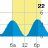 Jacobs Wharf tide chart for Thursday, May 22, 2025