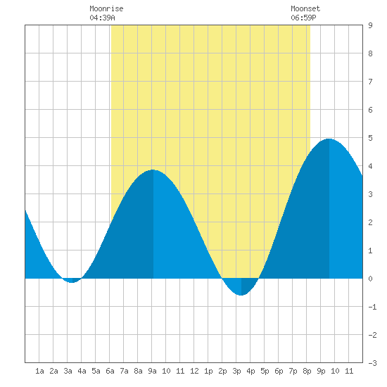 Jacobs Wharf tide chart for Sunday, May 25, 2025