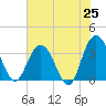 Jacobs Wharf tide chart for Sunday, May 25, 2025