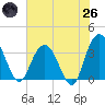 Jacobs Wharf tide chart for Monday, May 26, 2025
