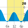 Jacobs Wharf tide chart for Wednesday, May 28, 2025