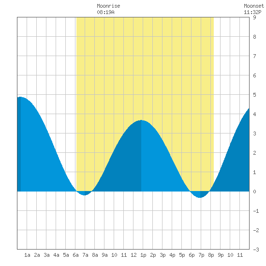 Jacobs Wharf tide chart for Thursday, May 29, 2025