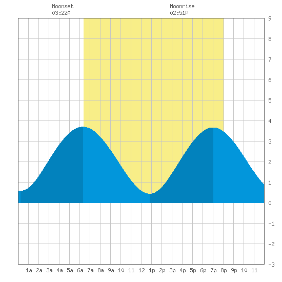 Jacobs Wharf tide chart for Tuesday, May 6, 2025