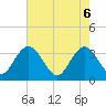 Jacobs Wharf tide chart for Tuesday, May 6, 2025