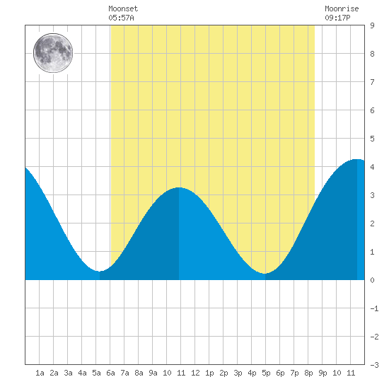 Jacobs Wharf tide chart for Wednesday, June 11, 2025