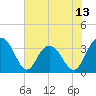 Jacobs Wharf tide chart for Friday, June 13, 2025