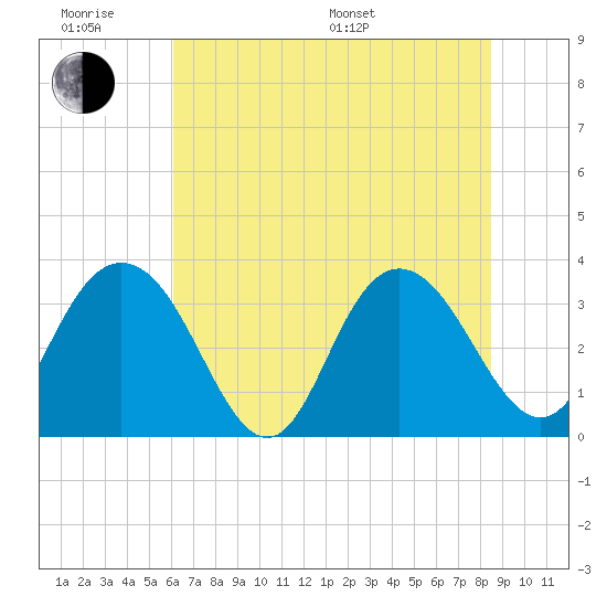 Jacobs Wharf tide chart for Wednesday, June 18, 2025
