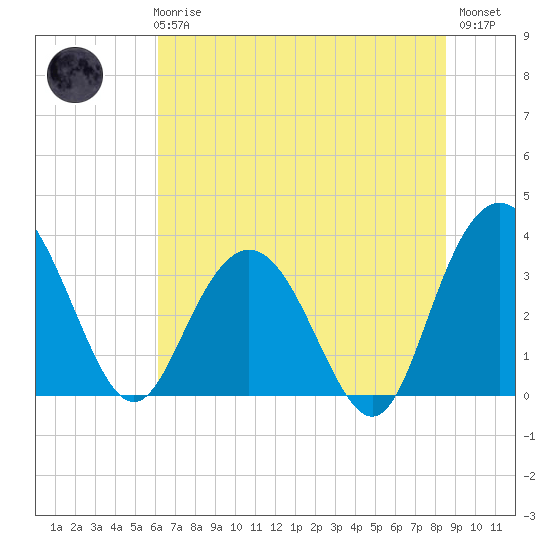 Jacobs Wharf tide chart for Wednesday, June 25, 2025
