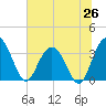 Jacobs Wharf tide chart for Thursday, June 26, 2025