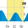 Jacobs Wharf tide chart for Saturday, June 28, 2025