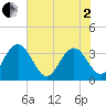 Jacobs Wharf tide chart for Monday, June 2, 2025