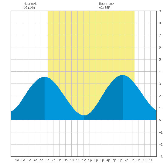 Jacobs Wharf tide chart for Wednesday, June 4, 2025
