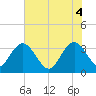 Jacobs Wharf tide chart for Wednesday, June 4, 2025
