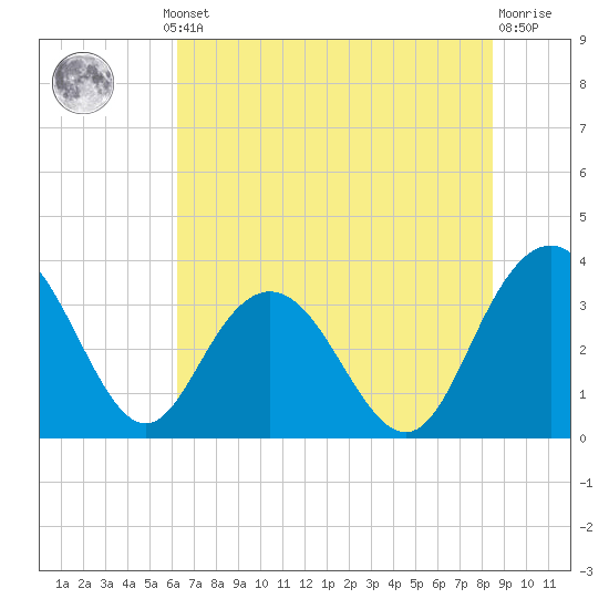 Jacobs Wharf tide chart for Thursday, July 10, 2025
