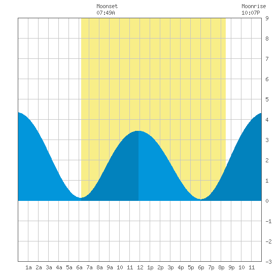 Jacobs Wharf tide chart for Saturday, July 12, 2025