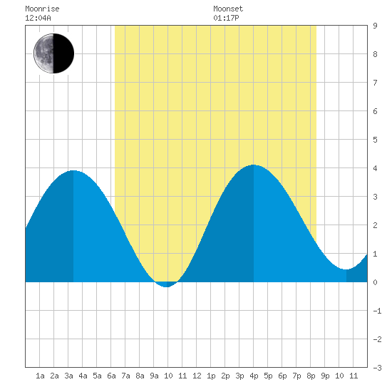 Jacobs Wharf tide chart for Thursday, July 17, 2025