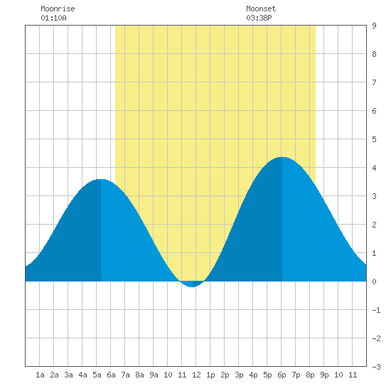 Jacobs Wharf tide chart for Saturday, July 19, 2025