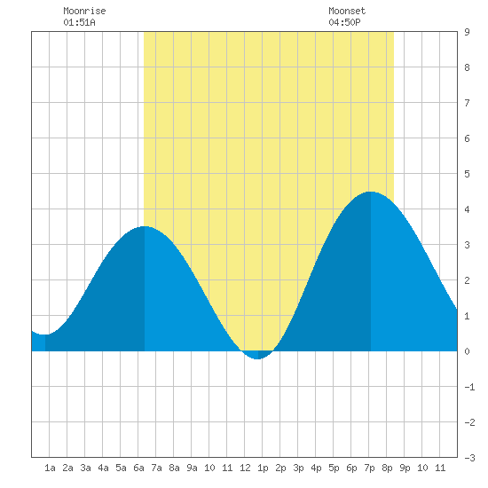 Jacobs Wharf tide chart for Sunday, July 20, 2025