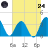 Jacobs Wharf tide chart for Thursday, July 24, 2025
