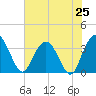 Jacobs Wharf tide chart for Friday, July 25, 2025